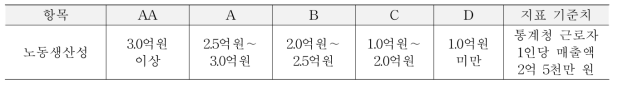 노동생산성의 등급 기준