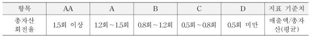 총자산 회전율의 등급 기준