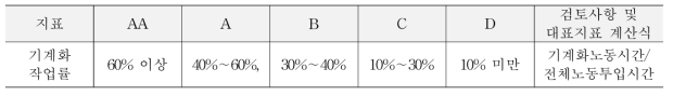 기계화 작업률의 등급 기준