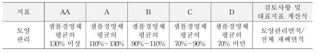 토량관리의 등급 기준