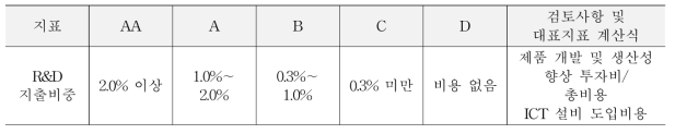 R&D 지출비중의 등급 기준