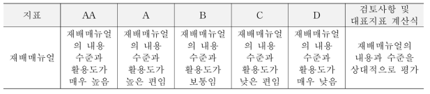 재배매뉴얼의 등급 기준