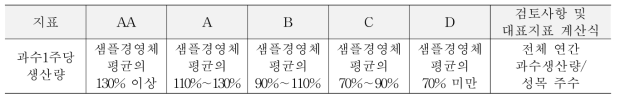 과수 1주당 생산량의 등급 기준