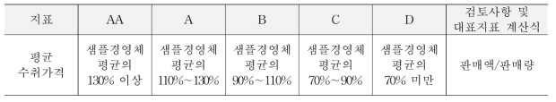 평균수취가격의 등급 기준