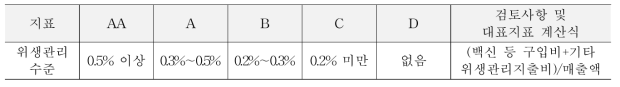 위생관리수준의 등급 기준