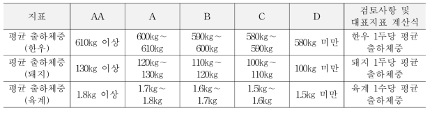 평균 출하체중의 등급 기준