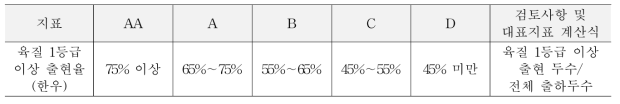 육질 1등급 이상 출현율의 등급 기준