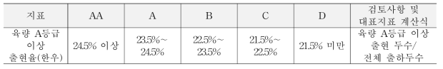 육량 A등급 이상 출현율의 등급 기준