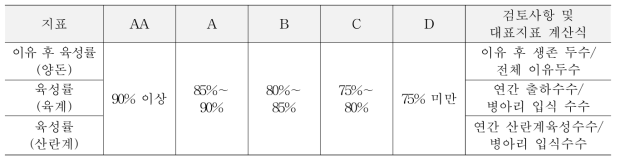 육성률의 등급 기준