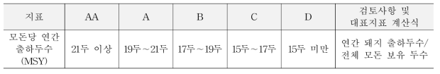 모돈당 출하두수(MSY) 등급기준