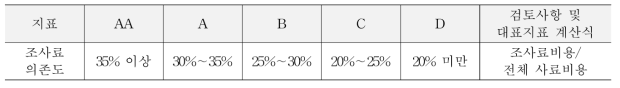 조사료 의존도의 등급 기준