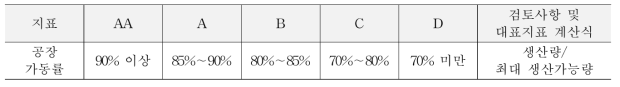 공장 가동률의 등급 기준