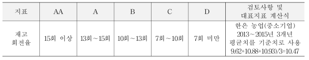 재고 회전율의 등급 기준