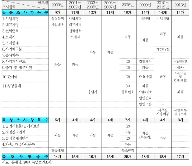 농업법인 조사항목의 연도별 변천