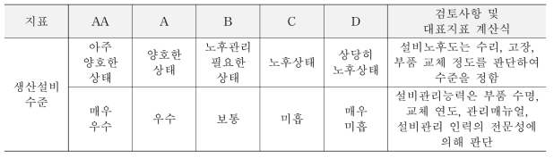 생산설비 수준의 등급 기준