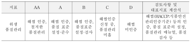 위생 품질관리의 등급 기준