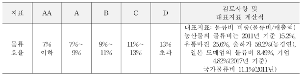 물류 효율의 등급 기준