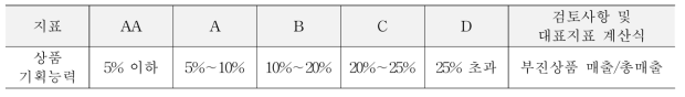 상품 기획능력의 등급 기준