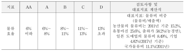 물류 효율의 등급 기준