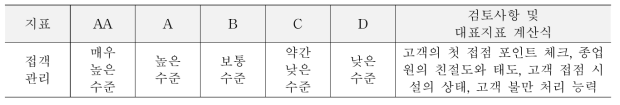 접객 관리의 등급 기준