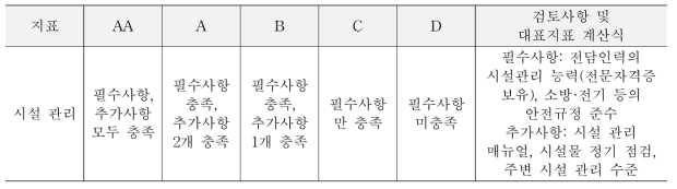 시설 관리 수준의 등급 기준