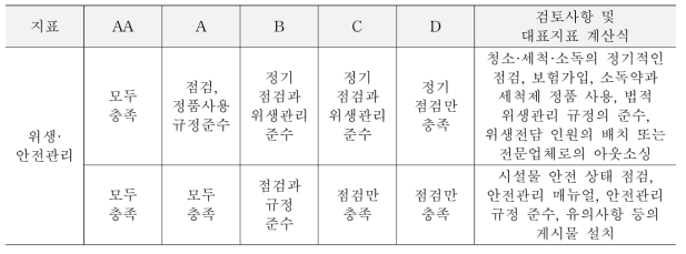 위생·안전관리의 등급 기준