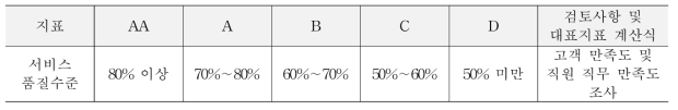 서비스 품질수준의 등급 기준