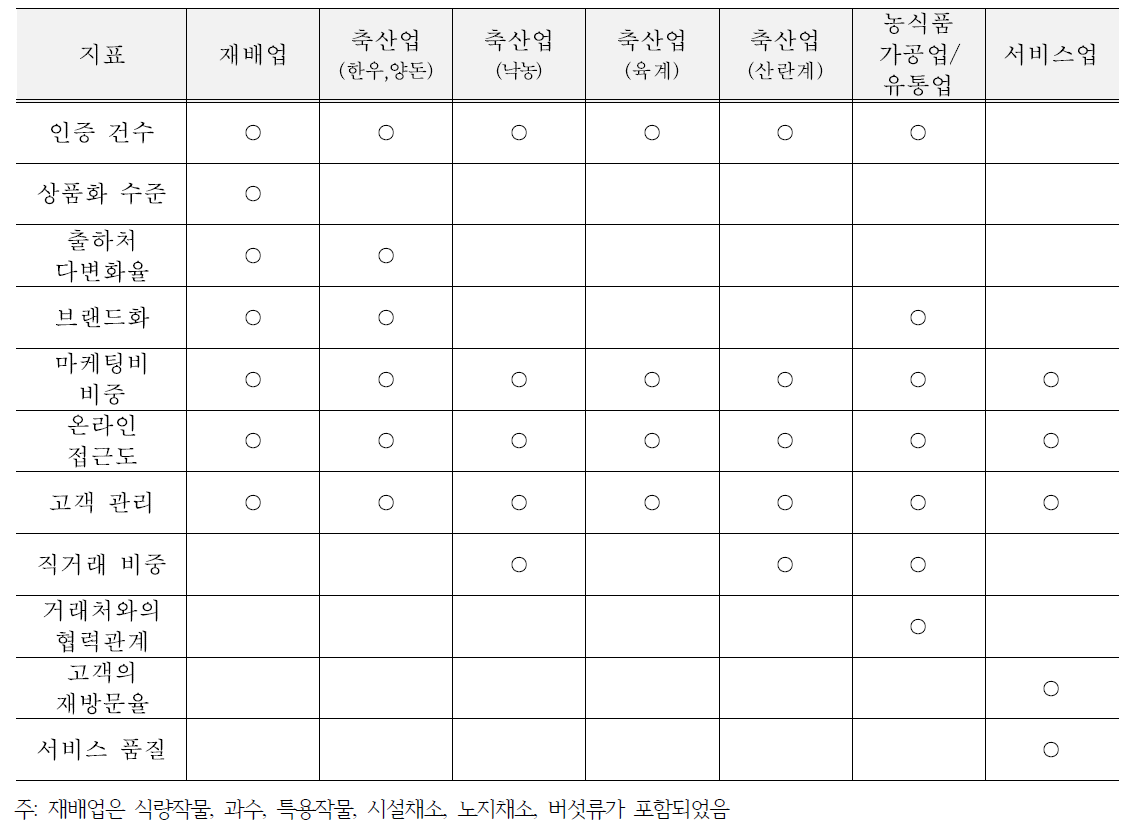 업종별 고객관점 지표