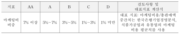 마케팅비 비중의 등급 기준