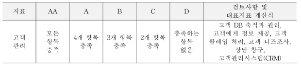 고객 관리의 등급 기준