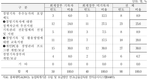 회계장부 기록권장을 위한 정책 선호도