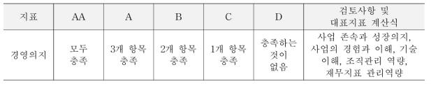 경영의지의 등급 기준