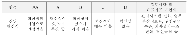 경영 혁신성의 등급 기준