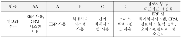 정보화 수준의 등급 기준