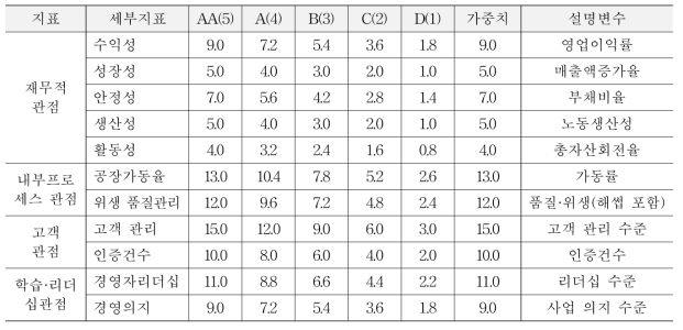 농식품 가공업의 자가 경영진단지표와 가중치(예시)