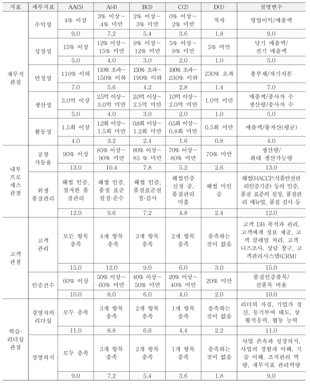 농식품 가공업의 자가 경영진단 지표