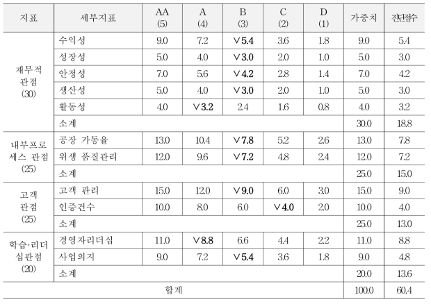 지표별 등급 기준과 가중치