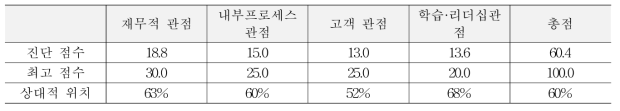 경영진단 관점별 평가점수와 등급