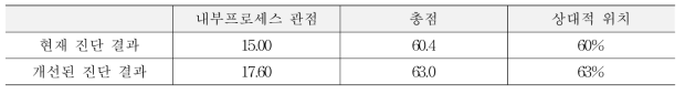 내부 프로세스 관점의 개선