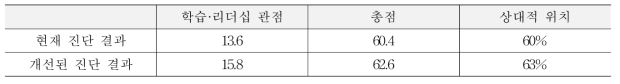 학습·리더십 관점에서의 개선