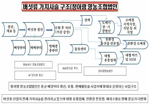 버섯류 가치사슬 구조(청아랑 영농조합법인)