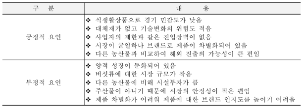 버섯류 산업의 긍정적·부정적 요인