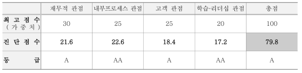 청아랑의 경영진단 관점별 평가점수와 등급