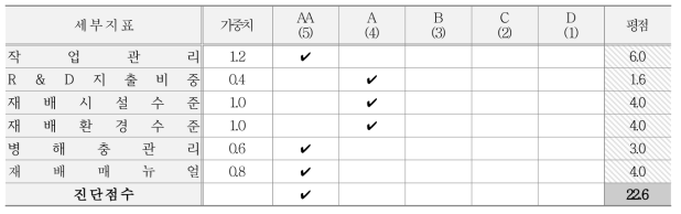 내부프로세스/기술 관점 지표별 등급, 가중치 및 평점