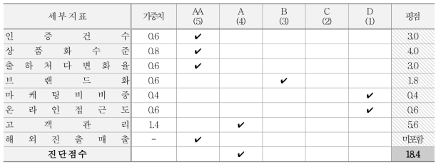 고객 관점 지표별 등급, 가중치 및 평점