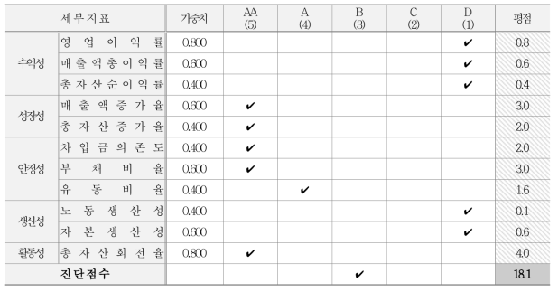 재무적 관점 지표별 등급, 가중치 및 평점