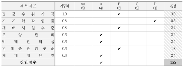 내부프로세스 관점 지표별 등급, 가중치 및 평점