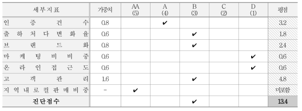 고객 관점 지표별 등급, 가중치 및 평점