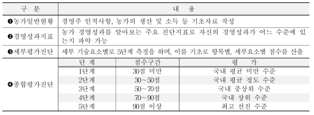 표준진단표의 구성 및 내용