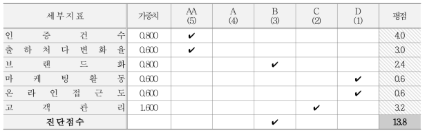 고객 관점 지표별 등급, 가중치 및 평점